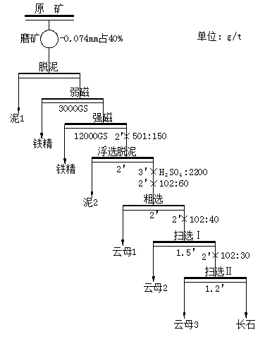 长石矿选矿工艺