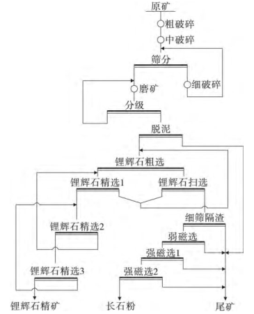 锂辉石与长石的浮选分离工艺流程图